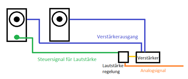 Lautstärkeregelung