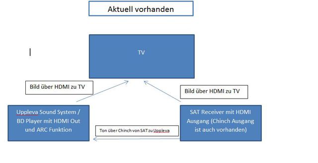 IST Situation