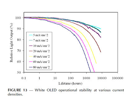 Abnutzung Oled Versus Relative Cd/m2