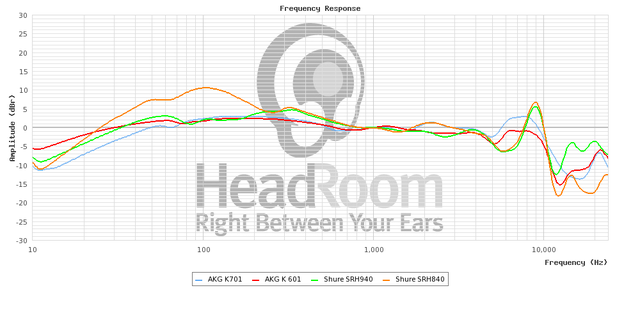 k701 vs k601(k612) vs Shure SRH 840 vs Shure SRH940