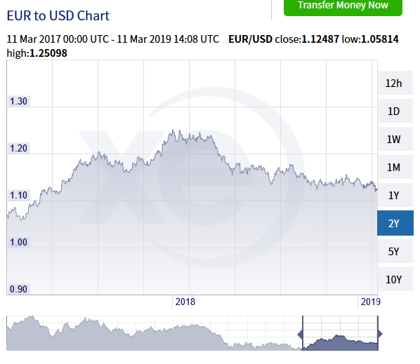 Screenshot_2019-03-11 USD per 1 EUR - Past 24 hrs