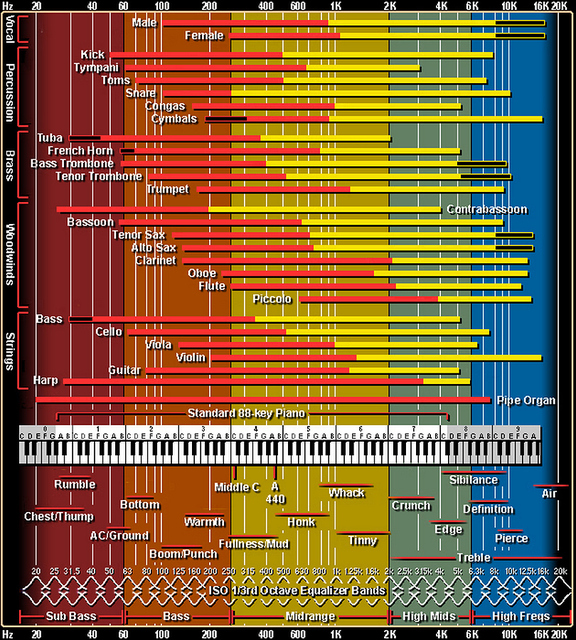 Frequenzspektrum Von Instrumenten 734250