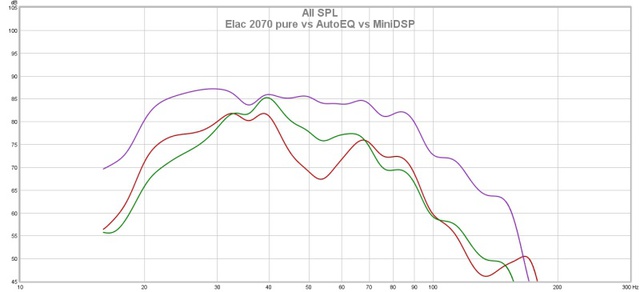 Elac 2070 Pure Vs AutoEQ Vs MiniDSP2