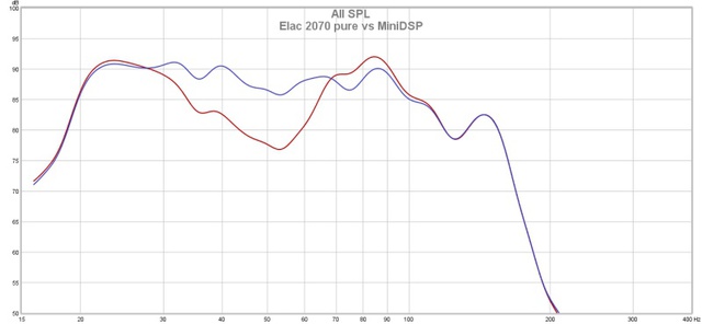 Elac 2070 Pure Vs MiniDSP Final