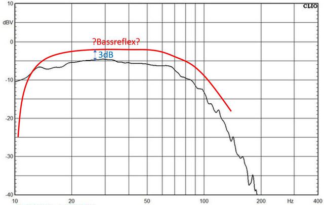 Bassreflex