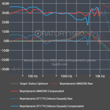 Oratory Optimum Beyerdynamic MMX300 Beyerdynamic DT1770 (Velours Earpads)