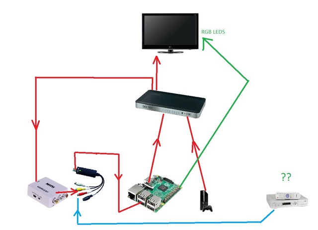 Ambilight mit RaspberryPi