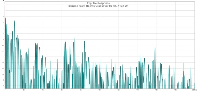 Impulse Front Rechts Crossover 80 Hz, XT32 On