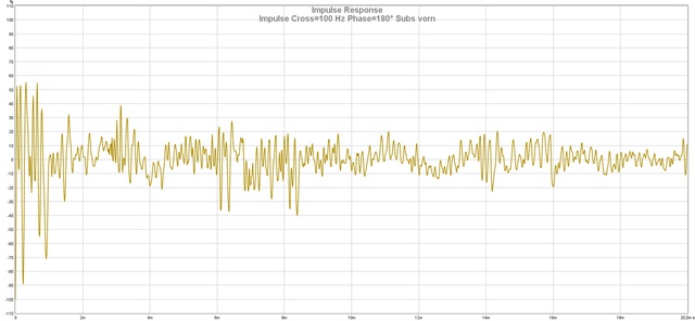 Impulse percent Cross=100 Hz Phase=180 Subs vorn