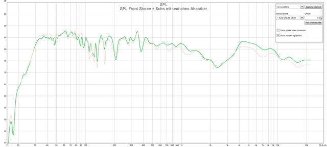 SPL Front Stereo + Subs Mit Und Ohne Absorber