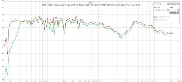 SPL Front + Subs Audyssey (rot) vs. Front Klein, Crossover=100 Hz und invertierte Phase am Sub