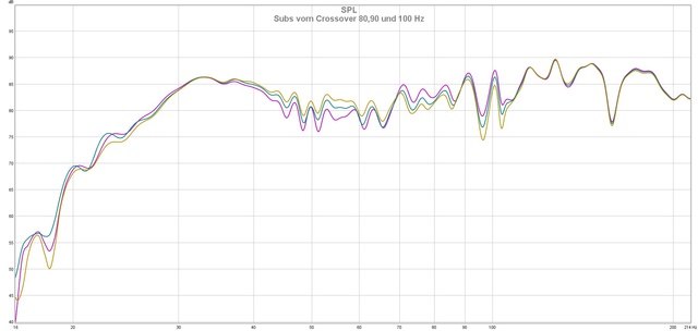 SPLSubs vorn Crossover 80,90 und 100 Hz