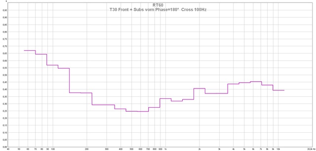 T30 Front + Subs Vorn Phase=180°  Cross 100Hz