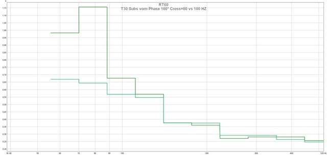 T30 Subs vorn Phase 180 Cross=80 vs 100 HZ