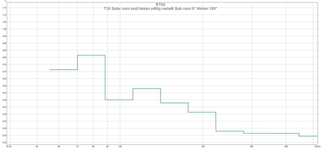 T30 Subs Vorn Und Hinten Mittig Verteilt Sub Vorn 0° Hinten 180°