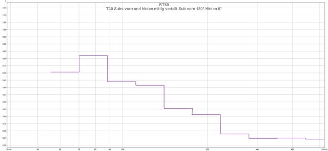 T30 Subs Vorn Und Hinten Mittig Verteilt Sub Vorn 180° Hinten 0°