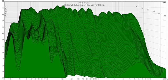 Waterfall Subs hinten Crossover 80 Hz