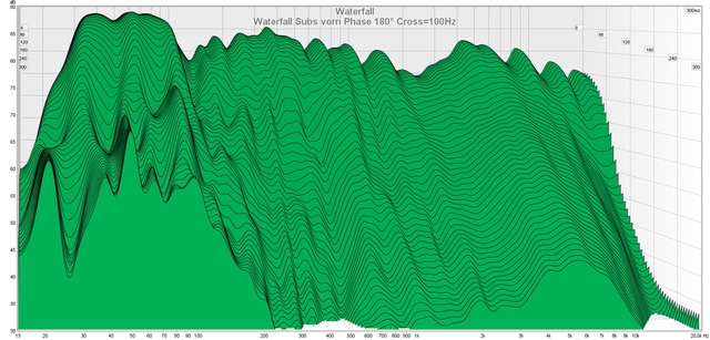 Waterfall Subs Vorn Phase 180° Cross=100Hz