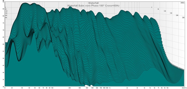 Waterfall Subs Vorn Phase 180° Cross=80Hz