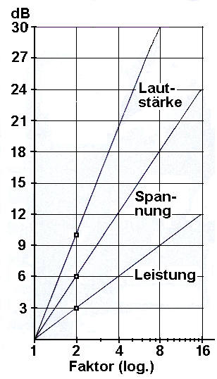 FaktorUndDezibel01