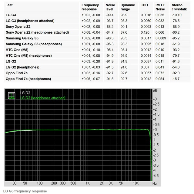 Lg G3 536311