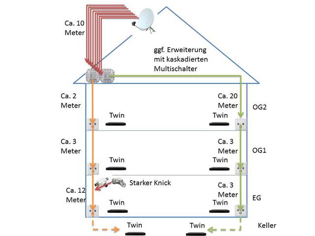 Sat Planung