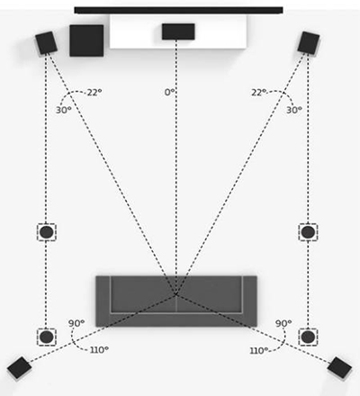 Dolby Atmos Aufstellungsempfehlung