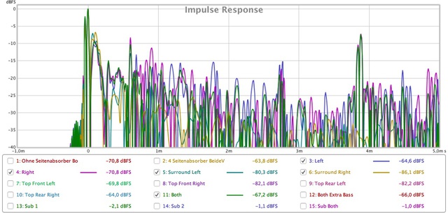 Impulsantwort Front Und Surround