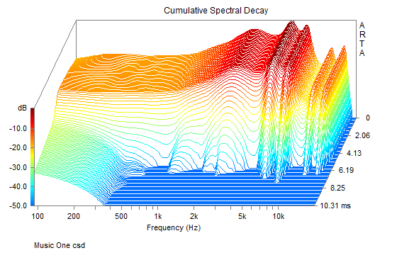 Wasserfalldiagramm Music One