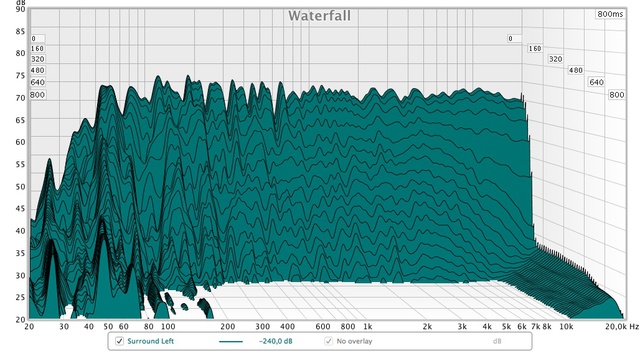 Wasserfalldiagramm Surround Links