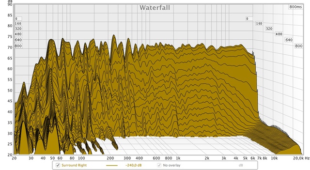 Wasserfalldiagramm Surround Rechts