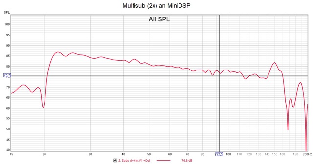 Multisub (2x) an MiniDSP entzerrt