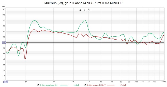 Multisub (2x) an MiniDSP