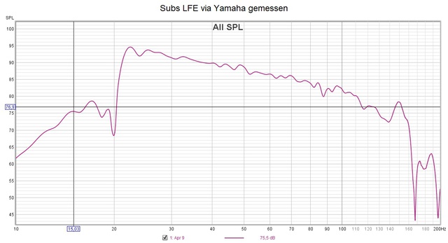 Subs LFE FG am Yamaha gemessen