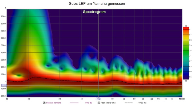 Subs LFE Spectogramm am Yamaha gemessen