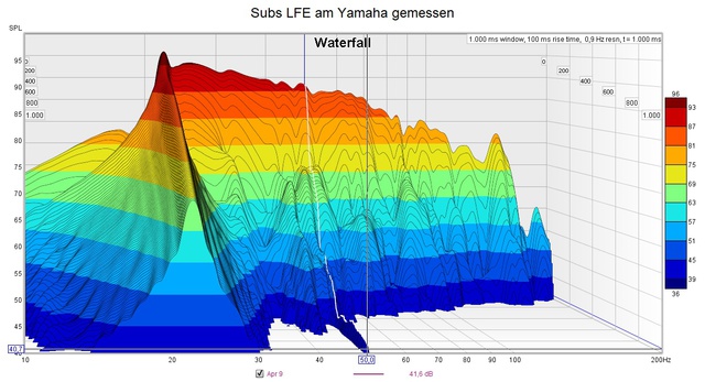 Subs LFE Waterfall am Yamaha gemessen