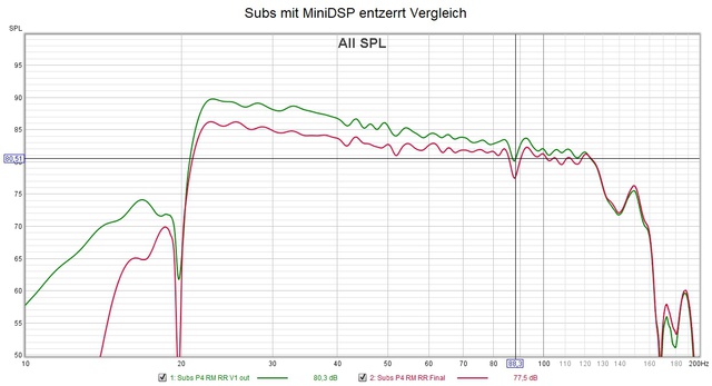 Subs mit MiniDSP entzerrt Frequenzgang Vergleich mehr und weniger Spakurve