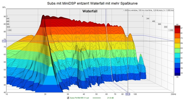 Subs mit MiniDSP entzerrt Waterfall mit mehr Spakurve