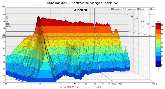 Subs mit MiniDSP entzerrt Waterfall mit weniger Spakurve