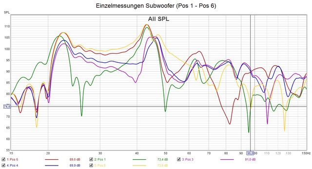 Subwoofer einzeln ohne DSP an 6 Positionen im Raum