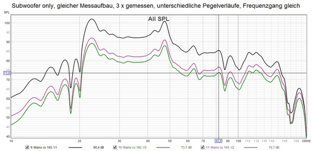 Subwoofer mit unterschiedlicher Messung