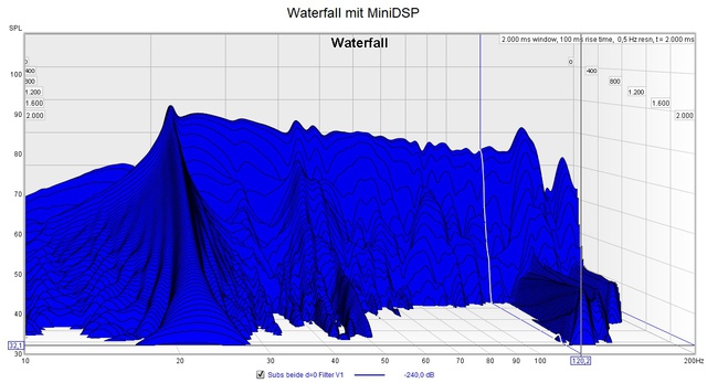 Waterfall Subs mit MiniDSP V2