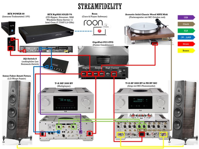 SF HiFi Anlage