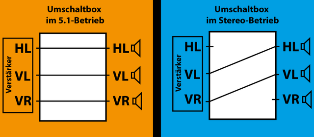 Umschaltbox 5.1 Nach Stereo (Drehung Um 90°)