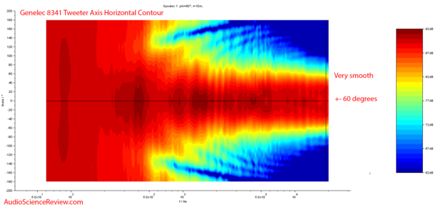 Genelec 8341a Sam%E2%84%A2 Studio Monitor Powered Speaker Horizontal Contour Audio Measurements Png