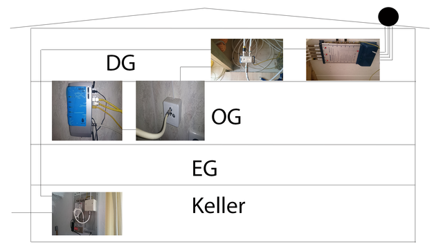 Verkabelung BK/Sat/Internet