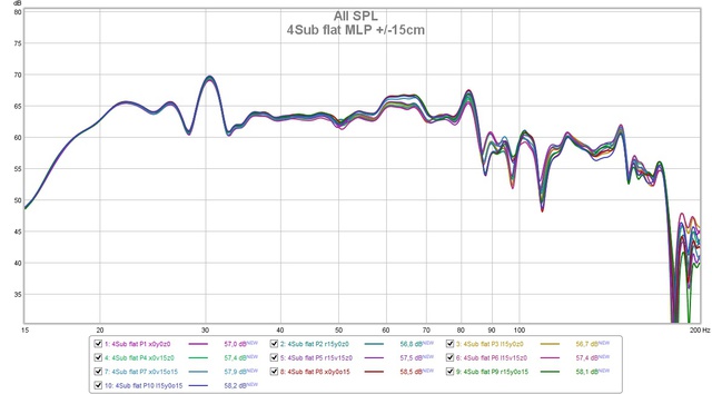 4 Sub Flat Positionen