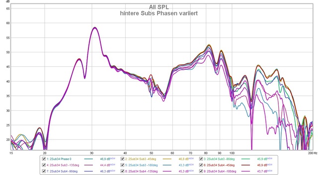 Hintere Subs Phasen Variiert