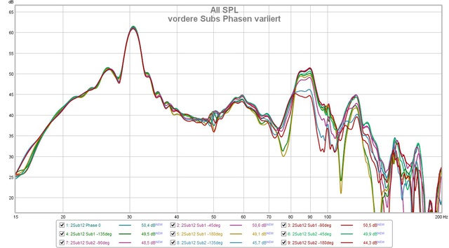 Vordere Subs Phasen Variiert