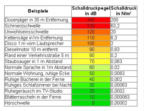 Tabelle Db Schalldruck DetailGross